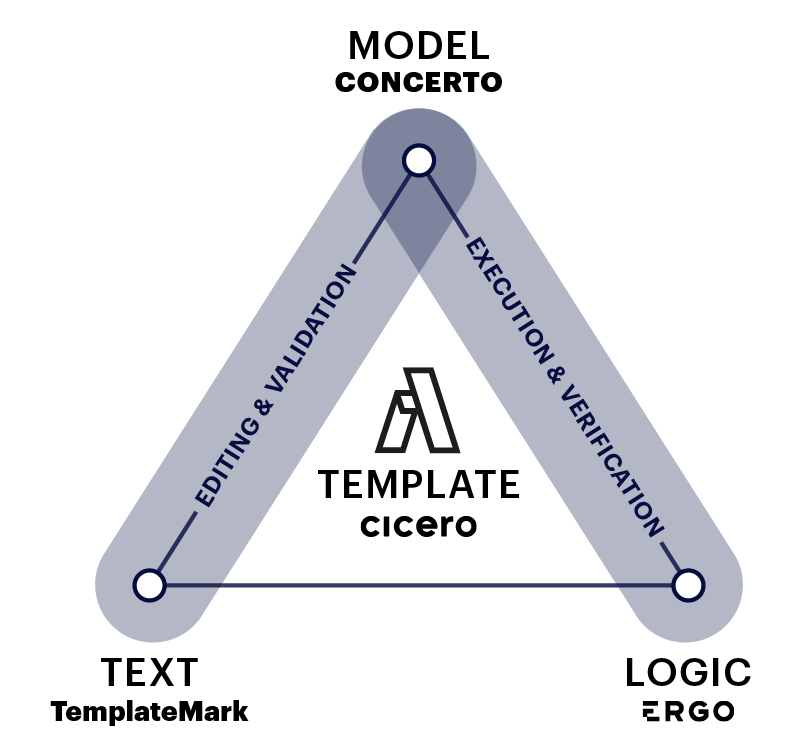 The three elements of Accord Project templates: Text, Model, Logic. These elements form a triangle.