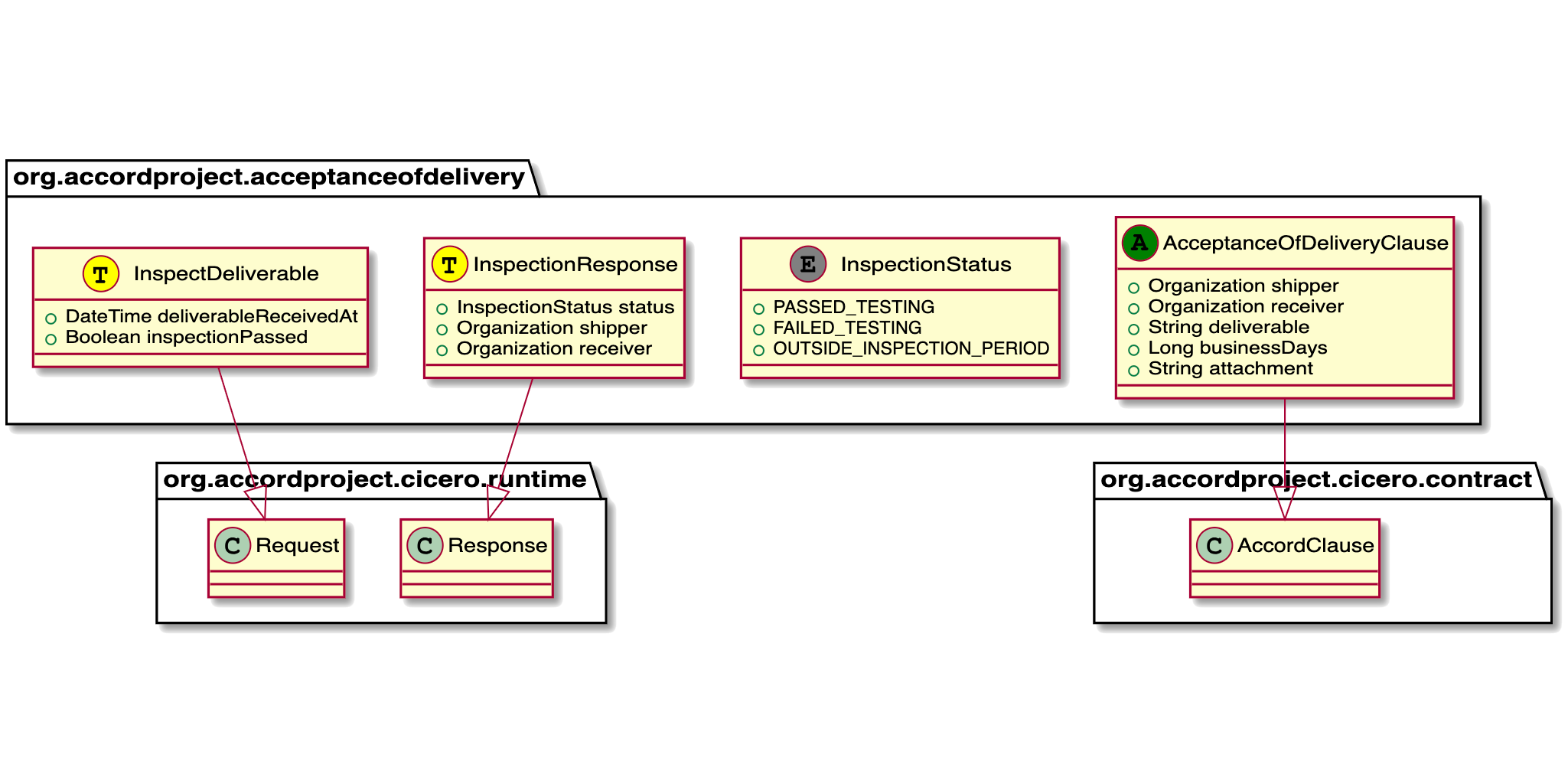 A diagram with an example of a Concerto model